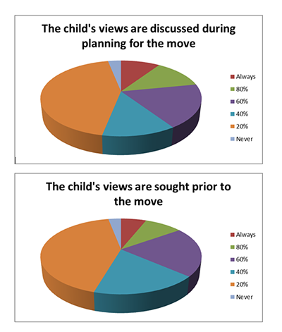 Childs views pie chart