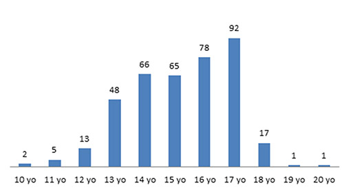ages in AYTC 2016-17