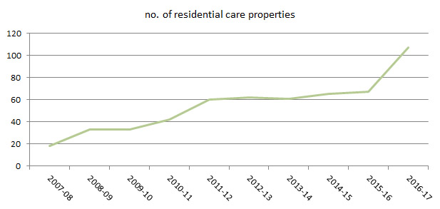 chart showing number of residential care properties