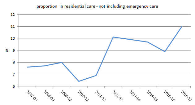 chart showing the proprtion of children in residential care